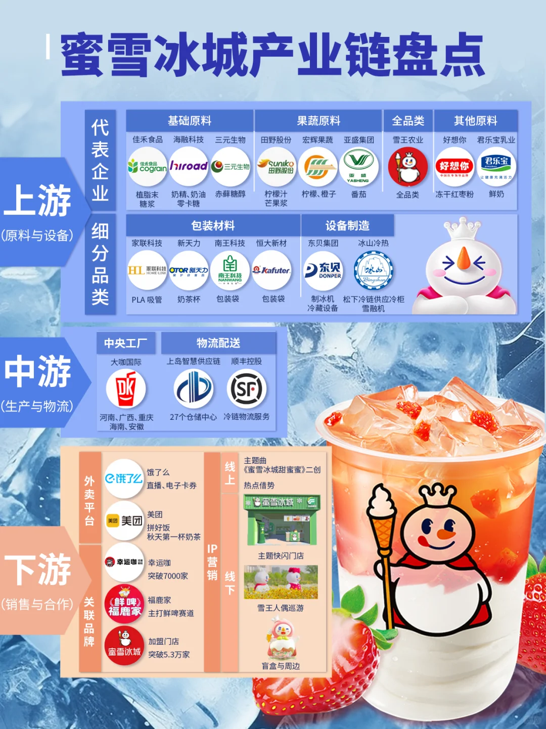 蜜雪冰城产业链盘点