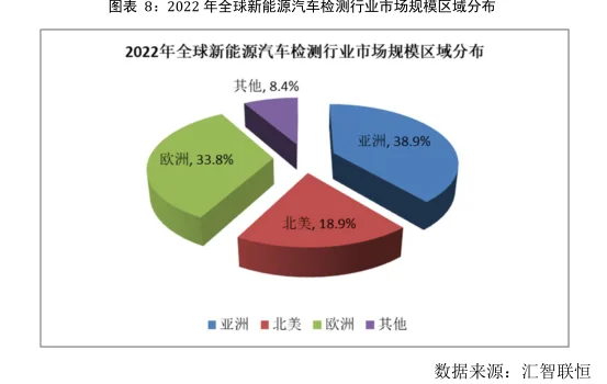 新能源汽车检测行业市场研究与发展前景报告