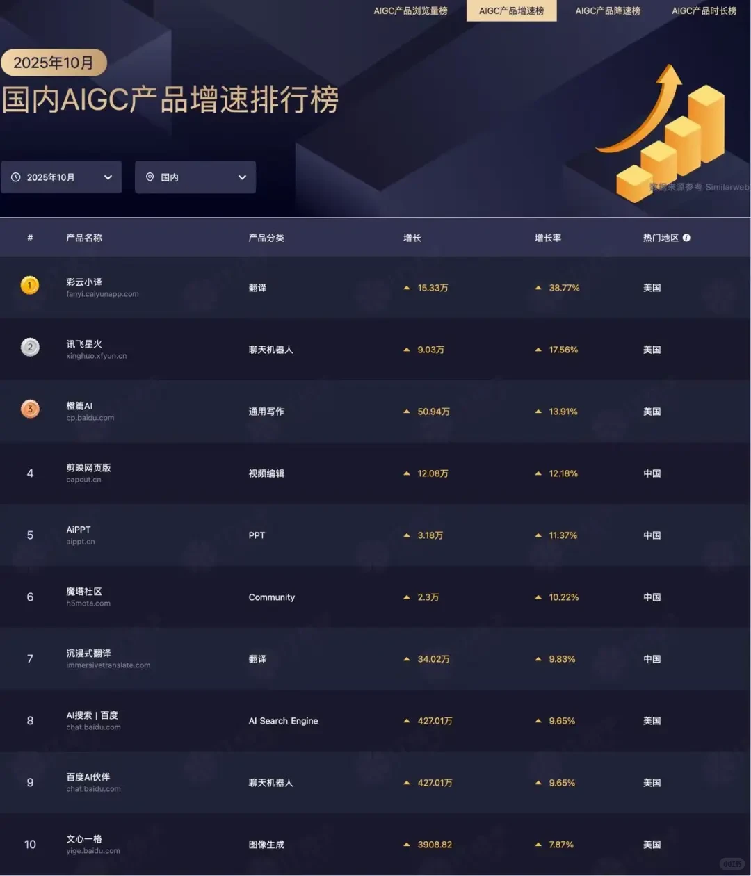 谁在逆势增长?10月AIGC增速榜发布
