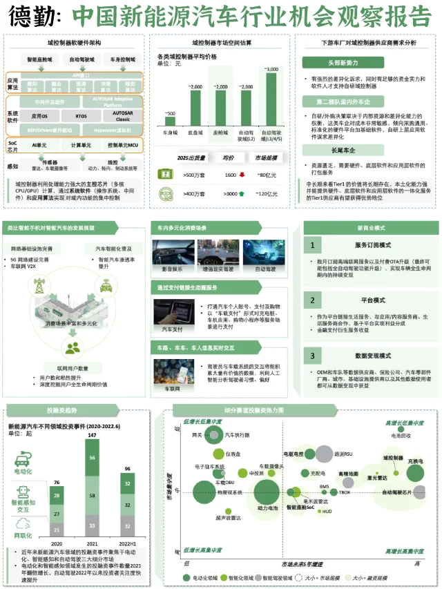 ?中国新能源汽车行业机会观察报告