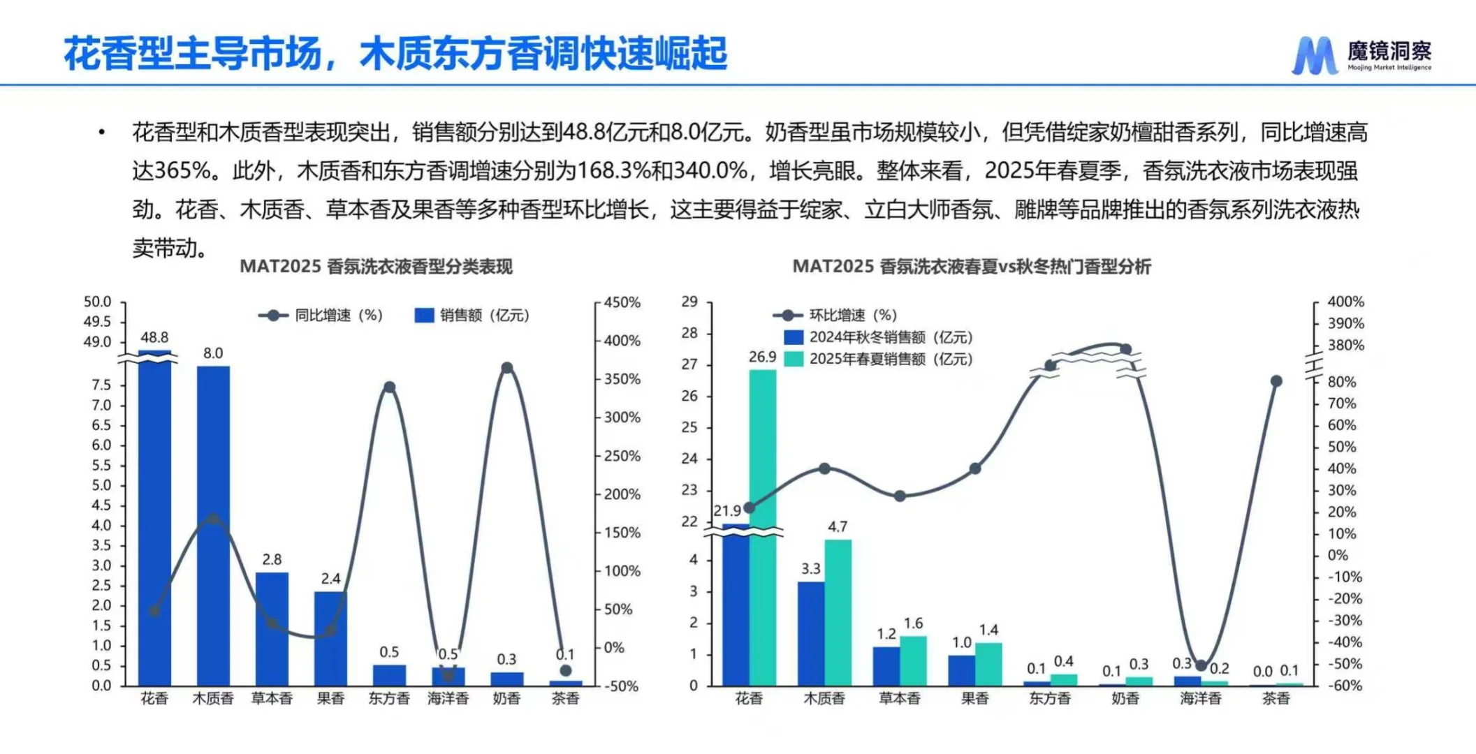 2025中国洗衣液香氛趋势报告