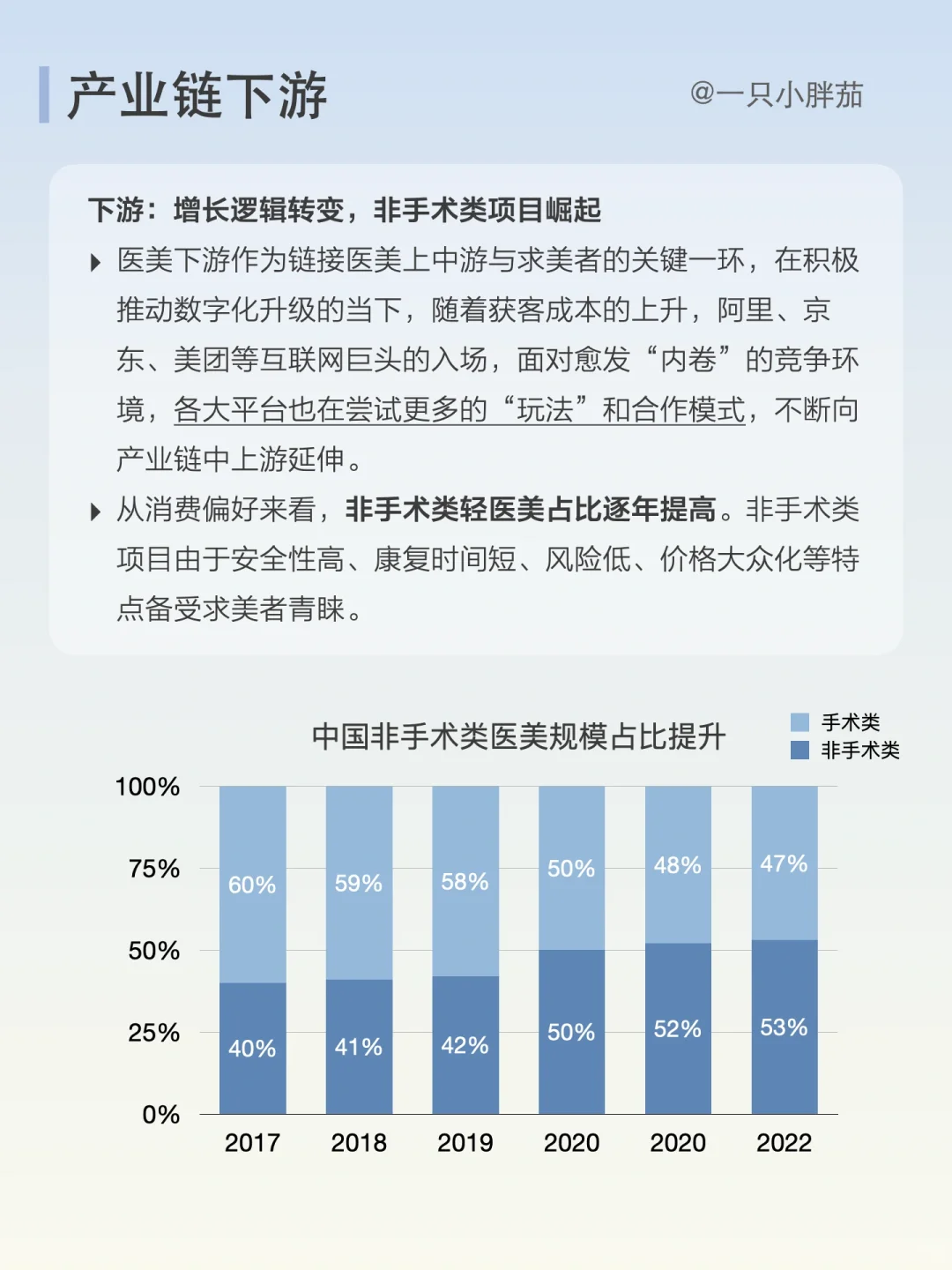每天了解一条产业链：No.9医美