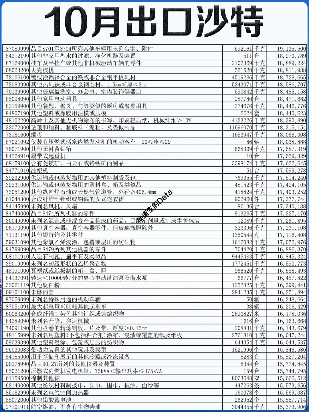 中东丨25年10月出口到沙特阿拉伯的贸易数据