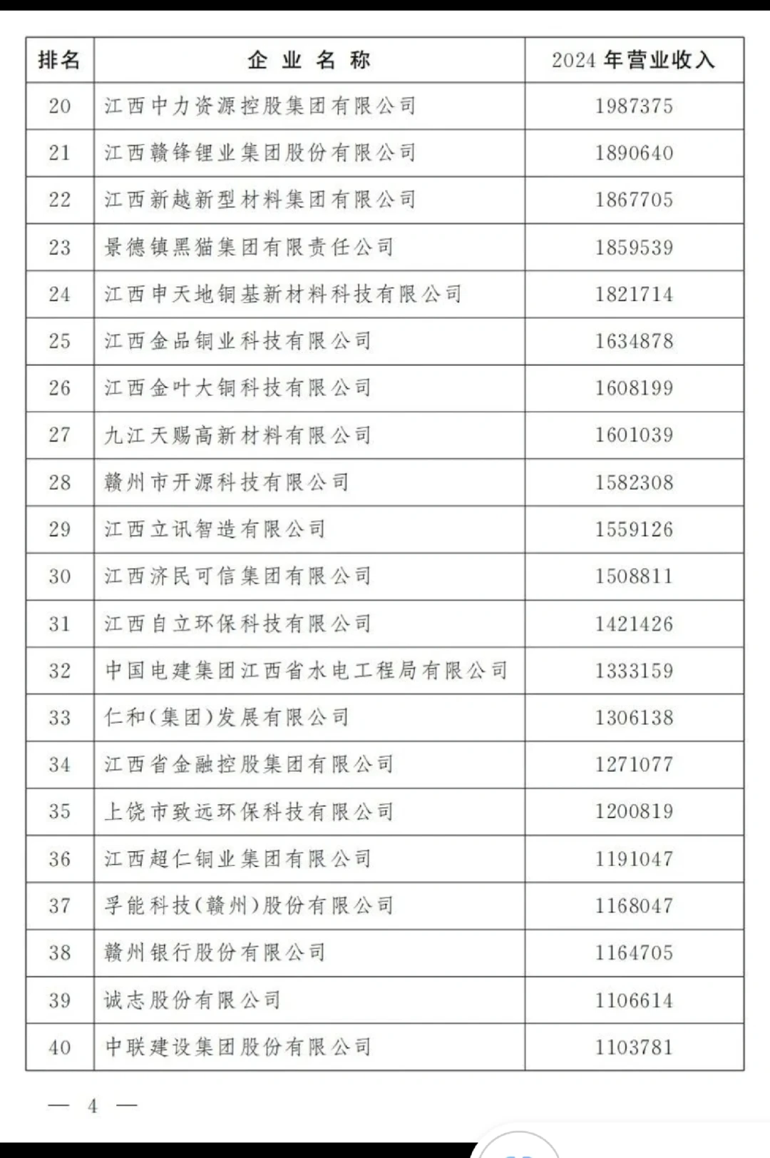 江西企业有多牛?百强门槛破41亿!?江铜