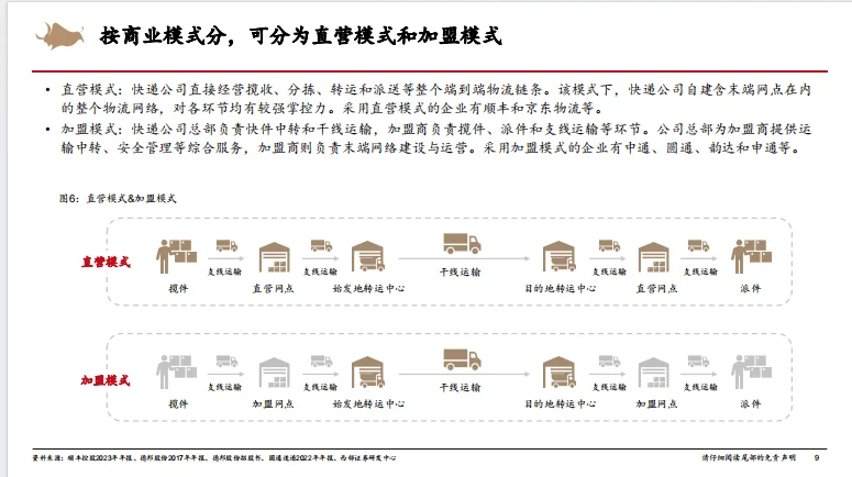 快递行业研究框架专题报告