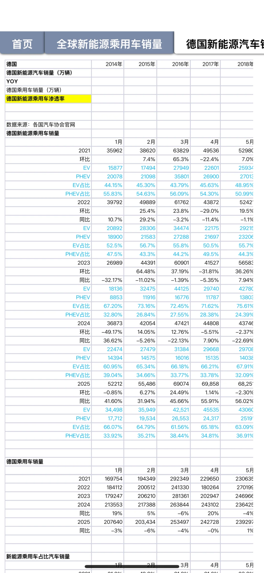 全球新能源汽车销量数据汇总2025年5月