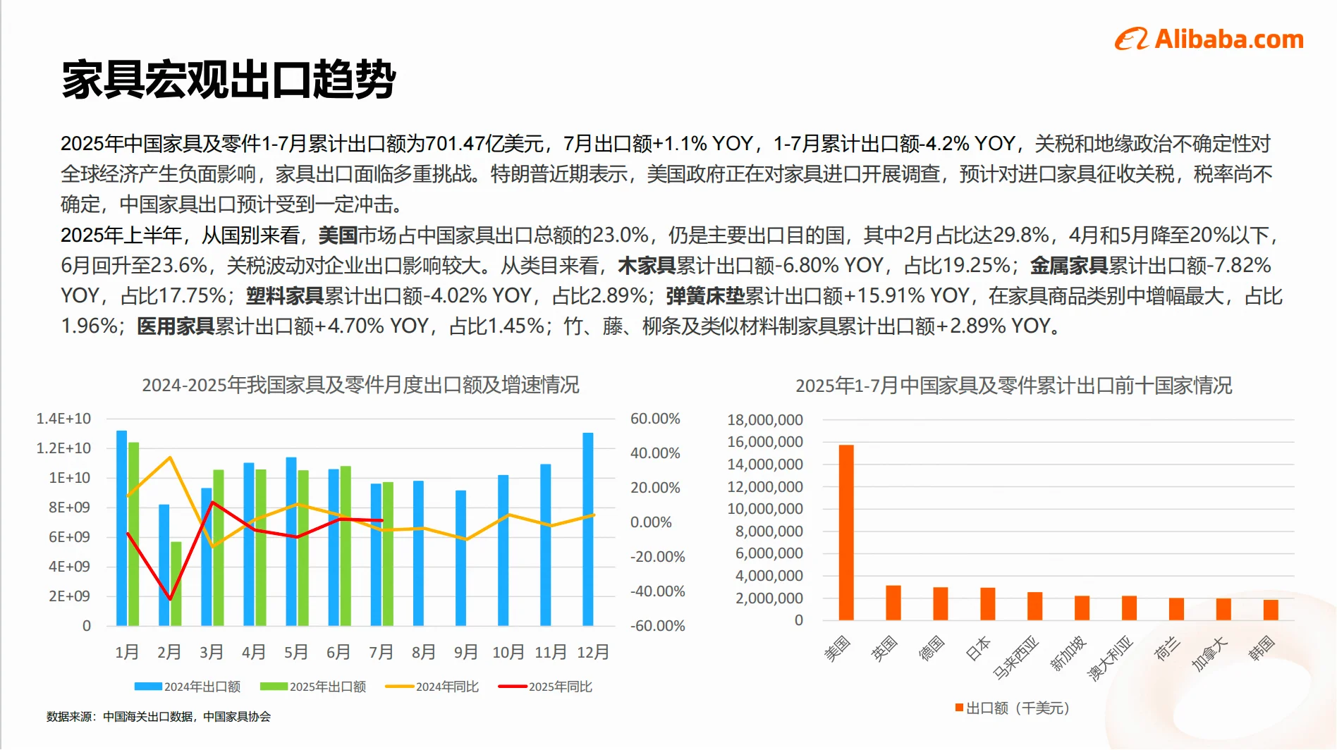 家具行业近期背景分析