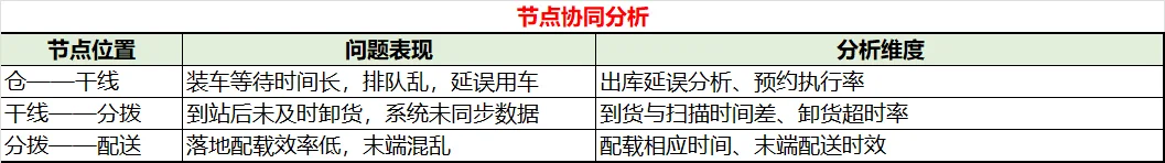 物流分析怎么做?