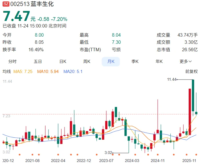 今日股票分析——蓝丰生化