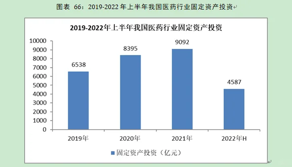 医药行业市场研究与发展前景预测报告