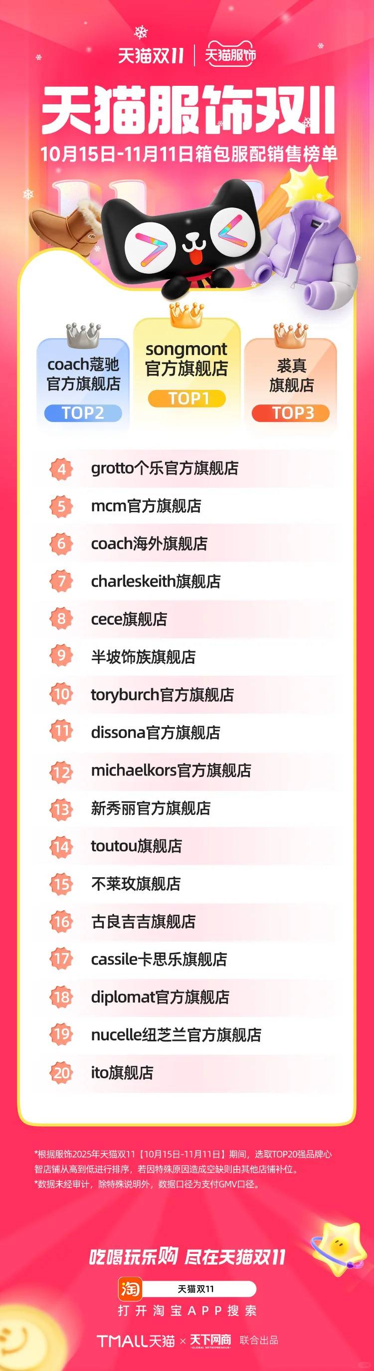 王俊凯迪丽热巴代言品牌在服饰榜单大幅跃升
