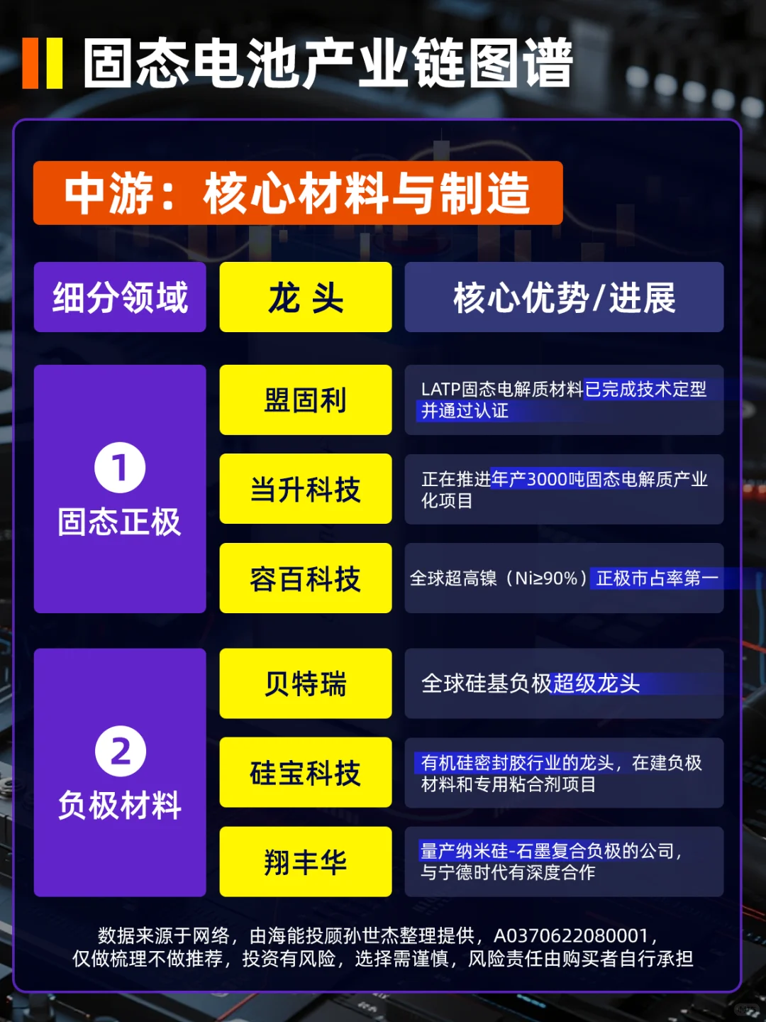 固态电池产业链细分龙头图谱