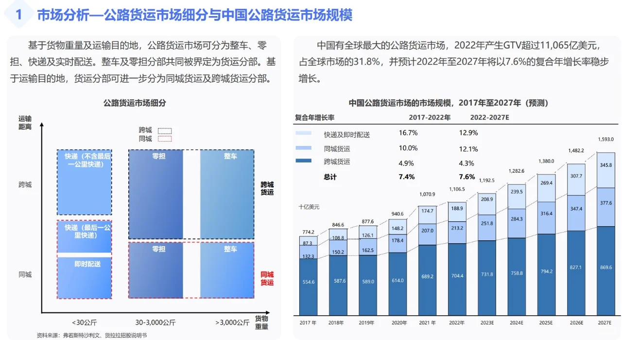 行业分析：同城货运市场及趋势