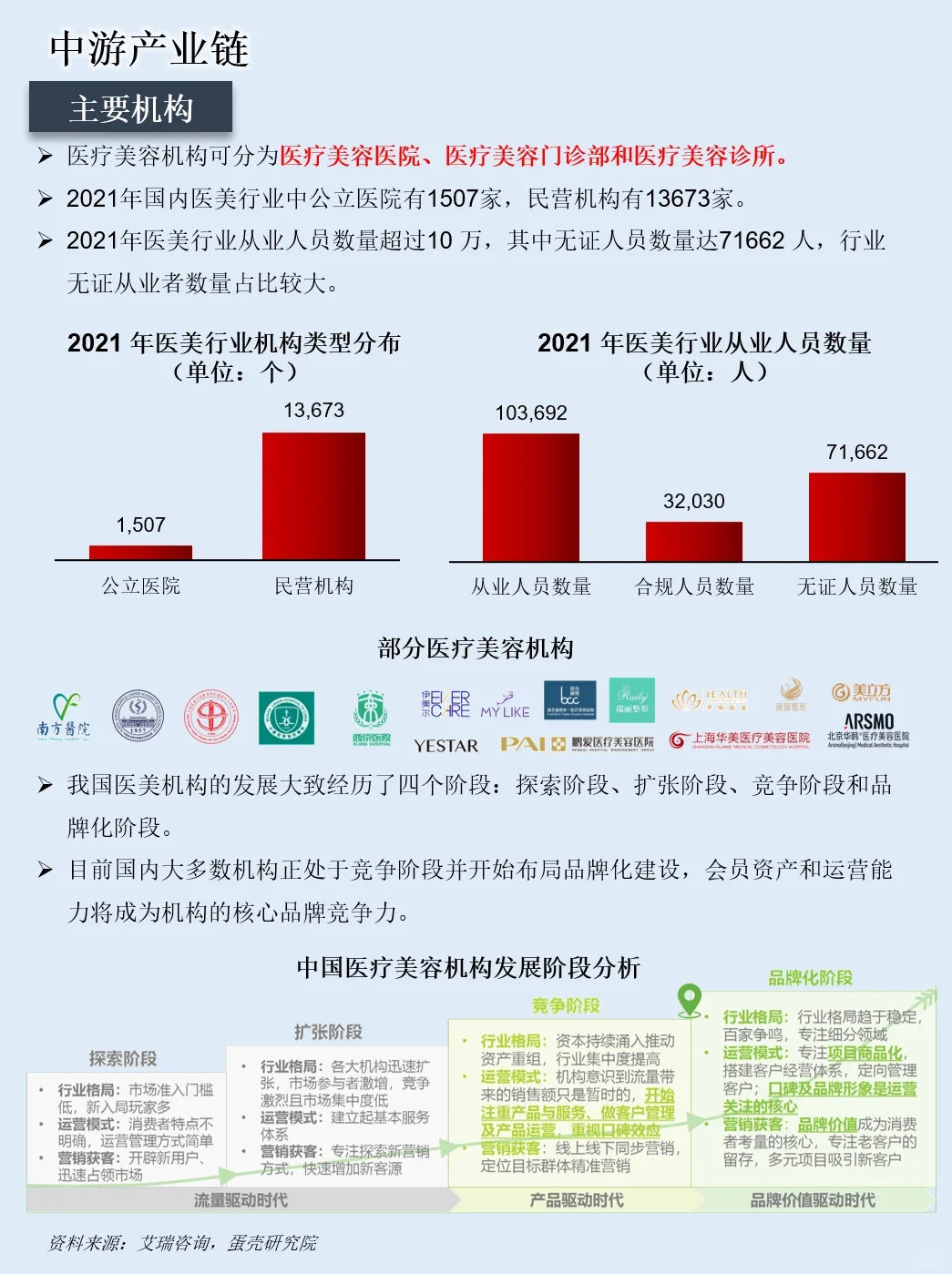 一天吃透一条产业链：NO.31 医美行业