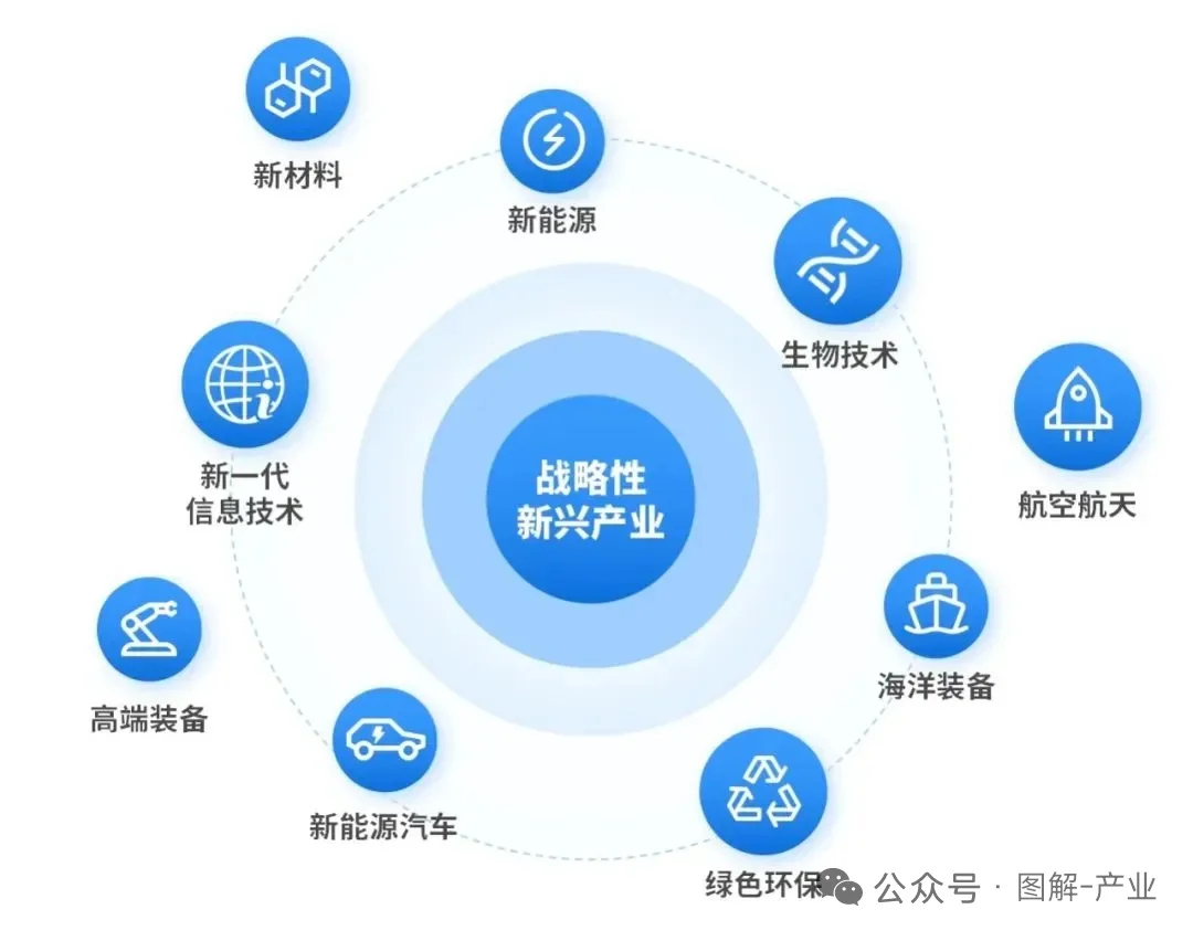 战略性新兴产业-国家队