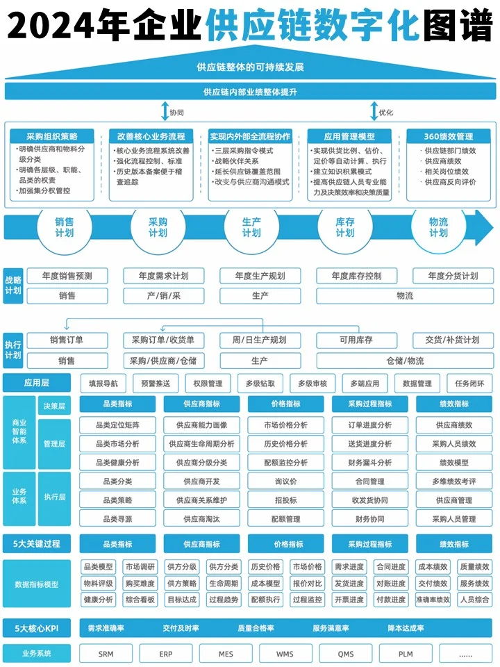2024年企业供应链数字化图谱