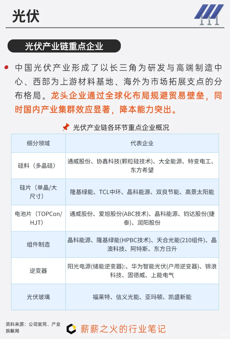 一天吃透一条产业链：NO.12 光伏产业链