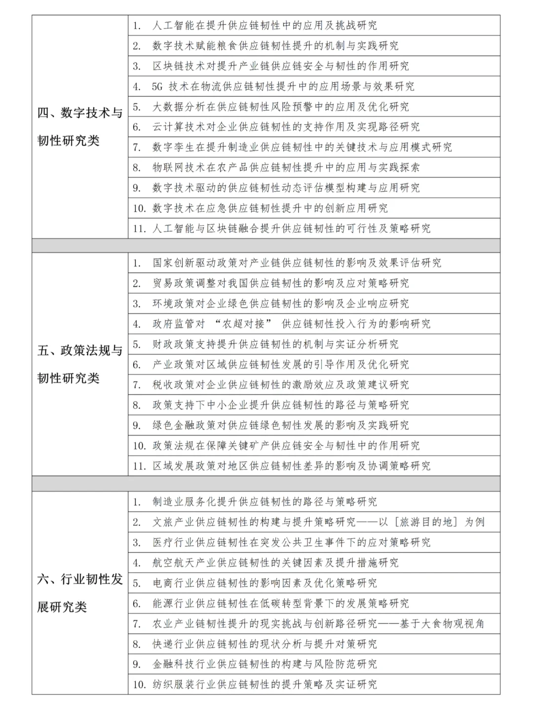 被导夸爆的供应链韧性方向论文研究课题?