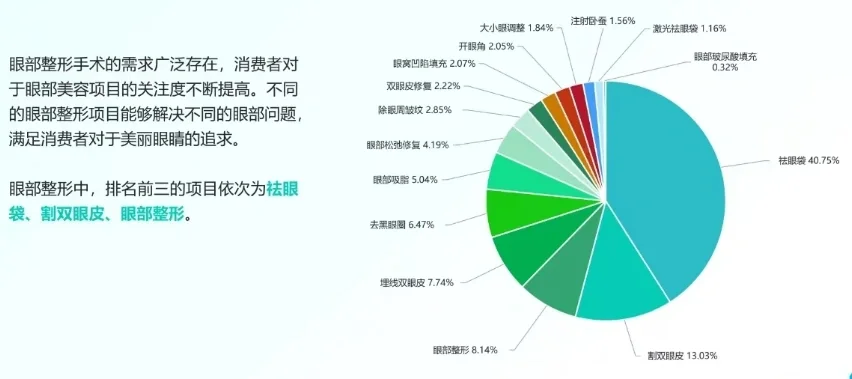 医美行业数据分享?