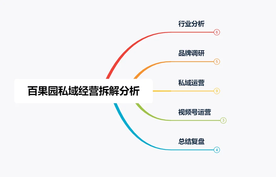 水果零售百果园私域经营案例拆解分析