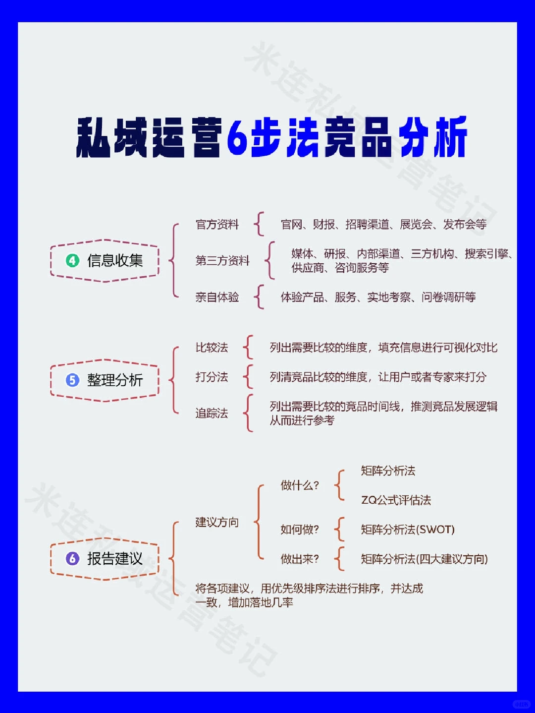 私域运营|六步法竞品分析||运营干货