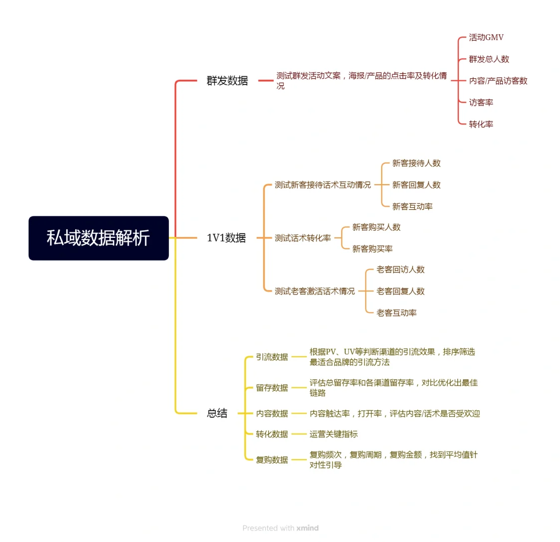 ㊙️私域运营数据分析，复盘总结必备