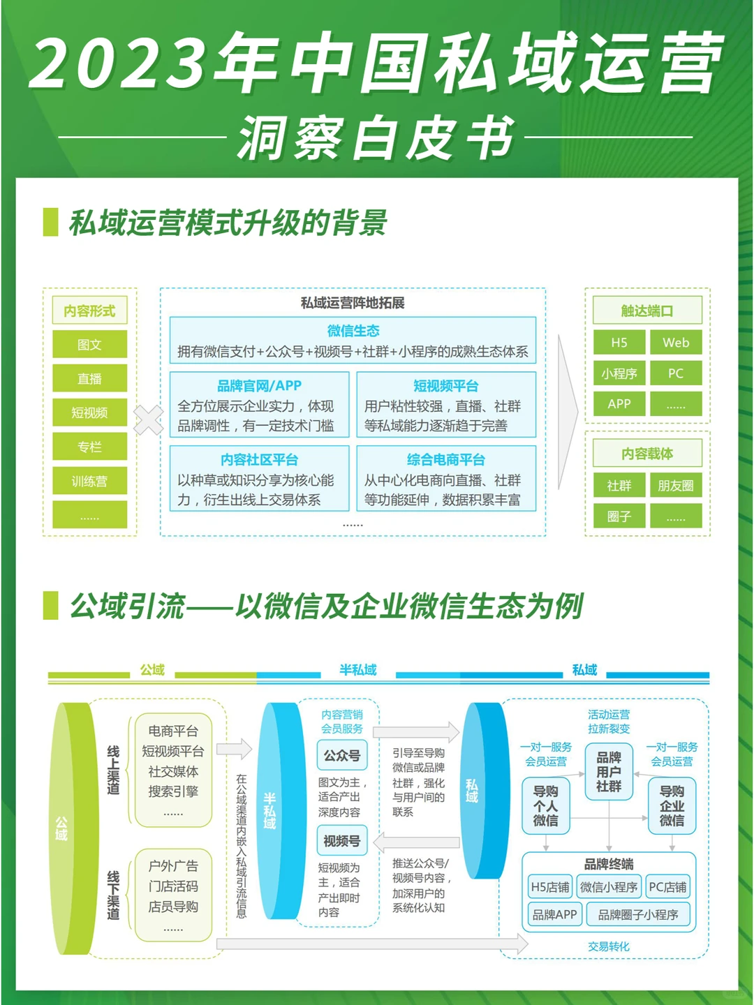2023年中国私域运营洞察白皮书