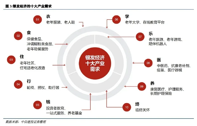 银发经济十大产业需求