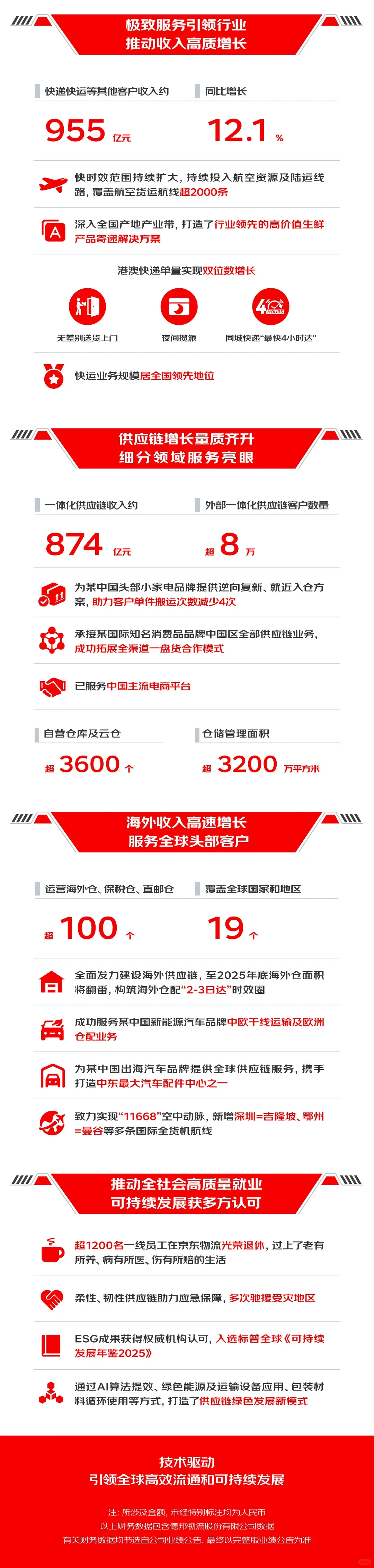 20250306年度财报 | 京东和德邦2024年业绩
