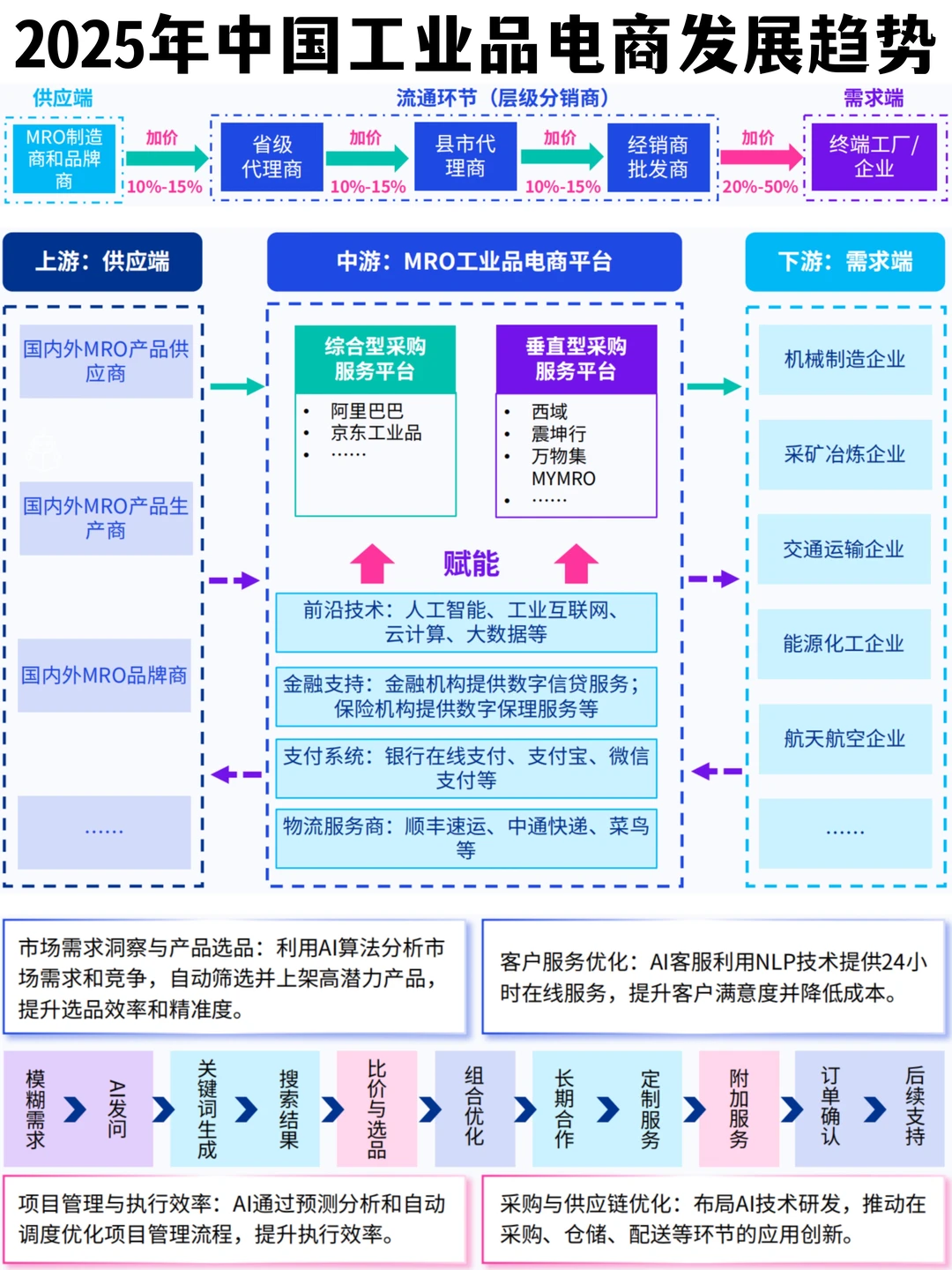 ✅MRO|2025年中国工业品电商发展趋势