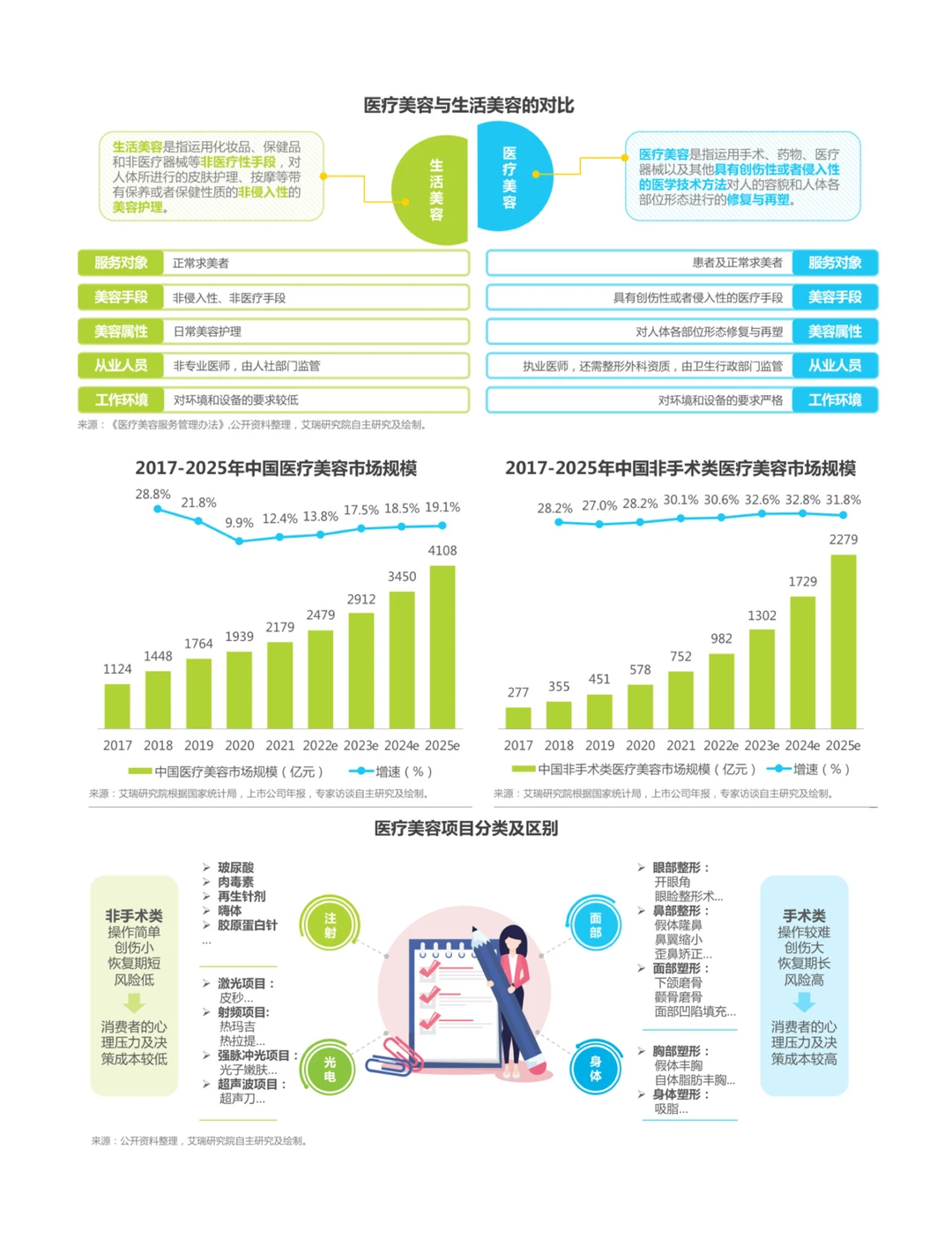 医美行业深度研究,指引增长新方向(上)