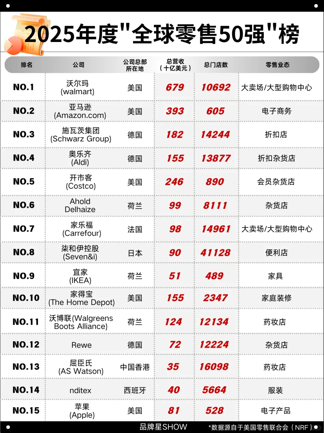 2025年全球零售50强,中国有哪些上榜?