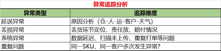 物流分析怎么做?