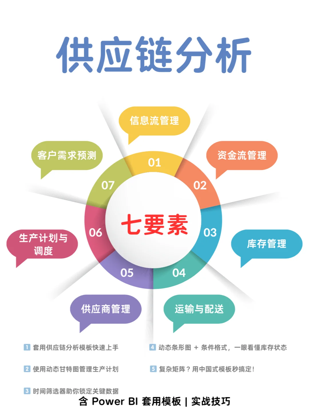 供应链分析七要素，含套用模板+实战技巧！
