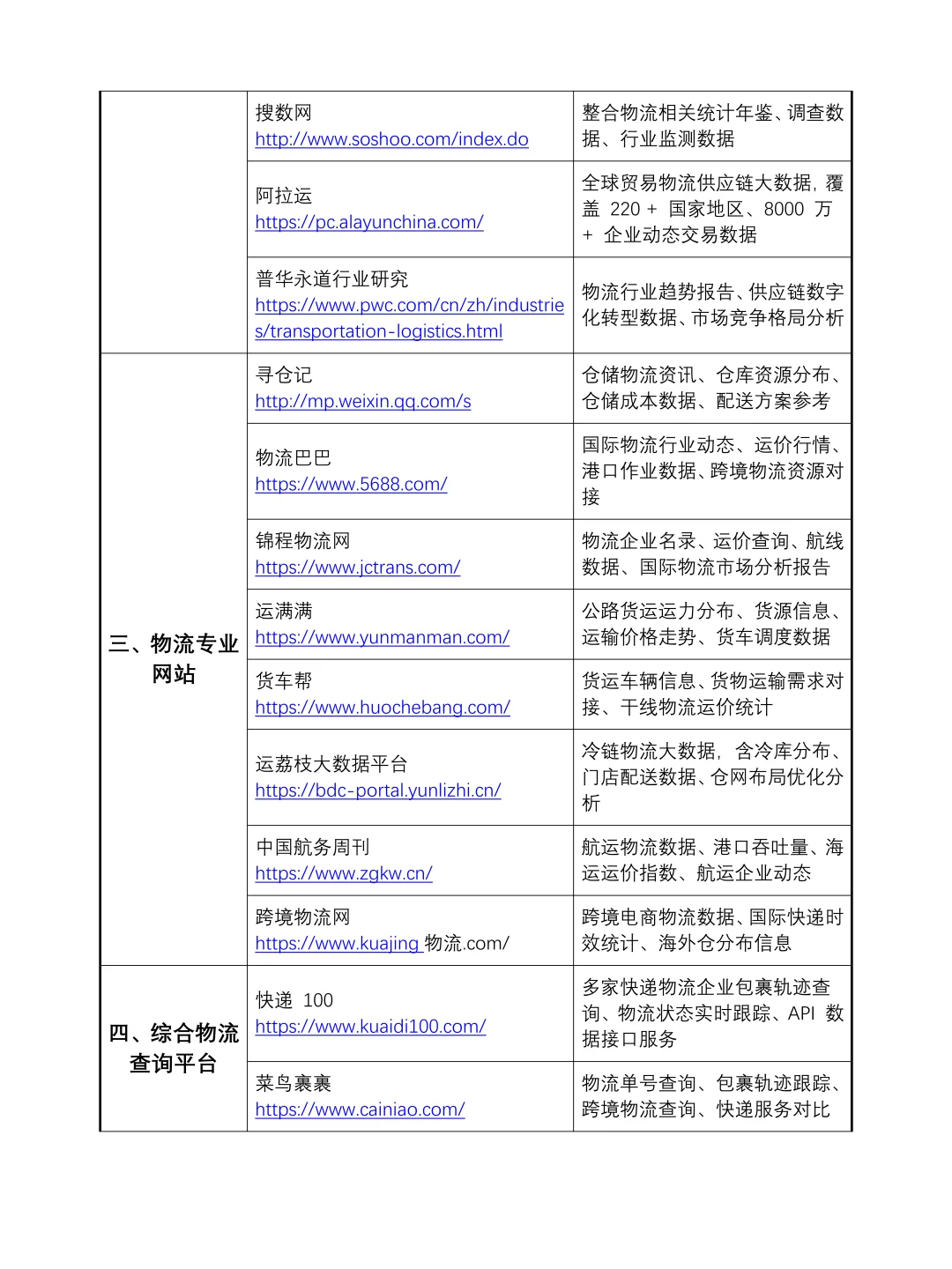 拜托?物流管理可以从这些网站查数据?