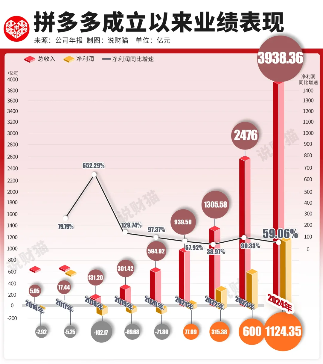 腾讯亲手孵化的巨无霸
