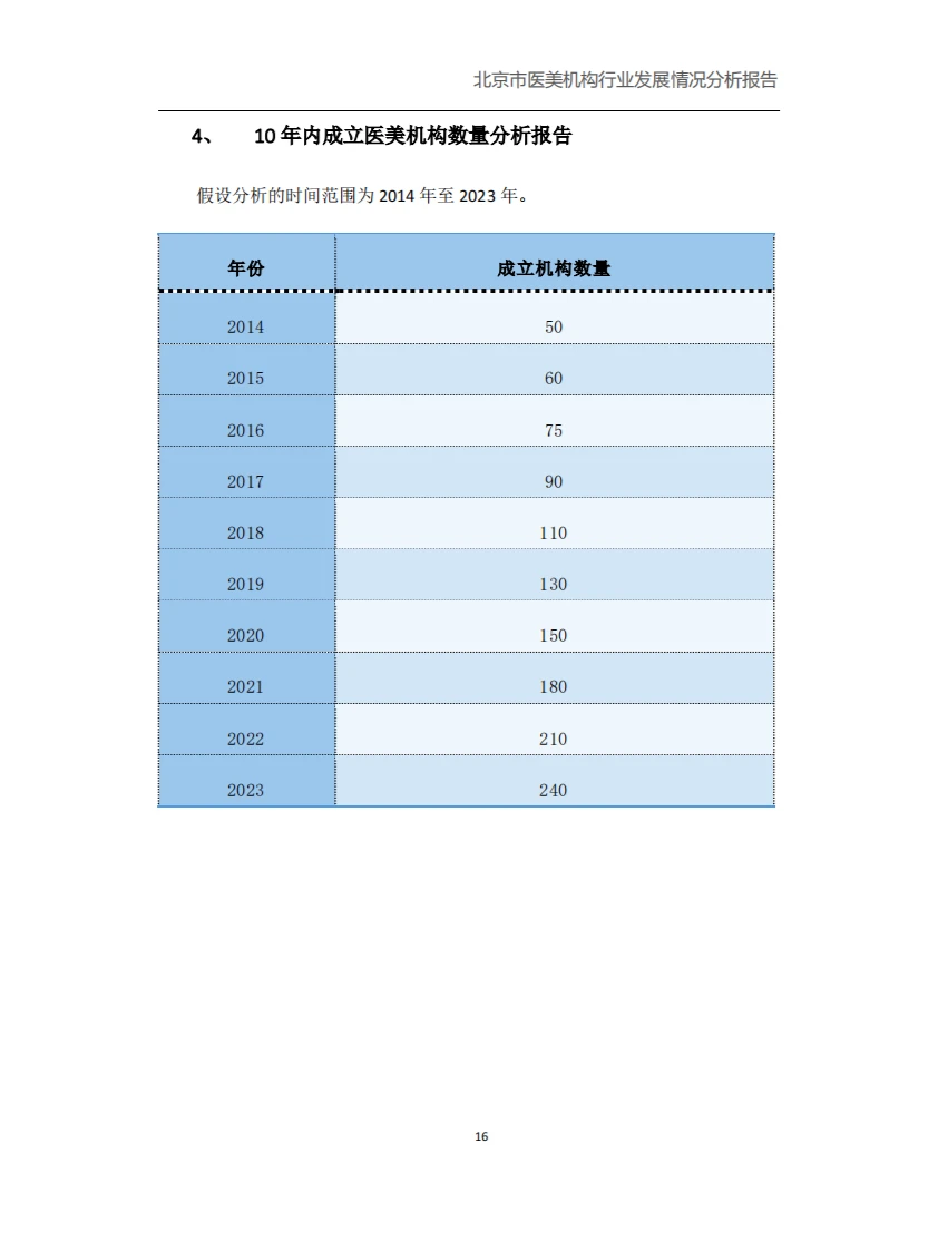 北京市医美行业发展分析