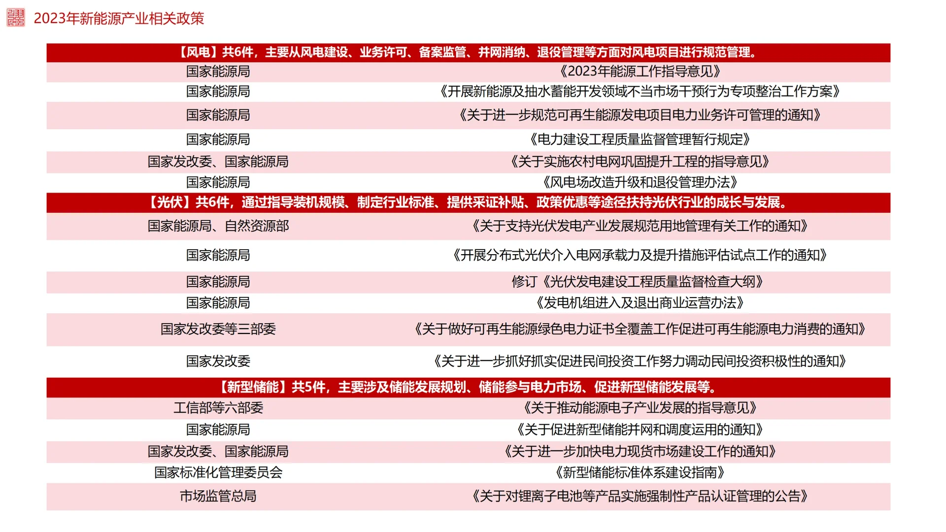 2023年我国新能源行业发展报告（二）