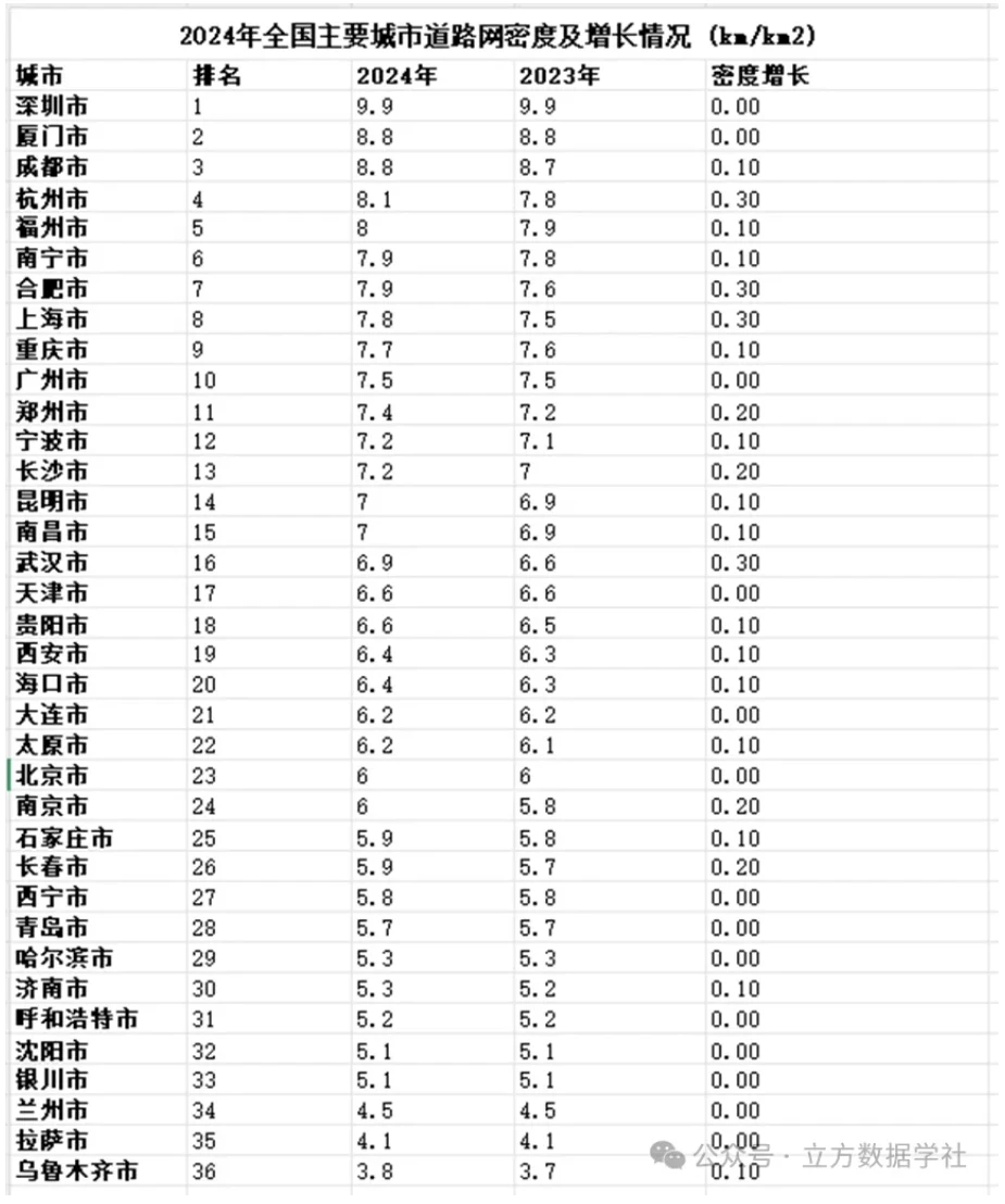 【数据分享】2024年主要城市的道路密度数据