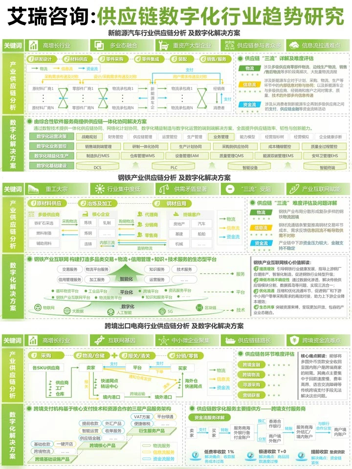 艾瑞:供应链数字化行业趋势研究报告