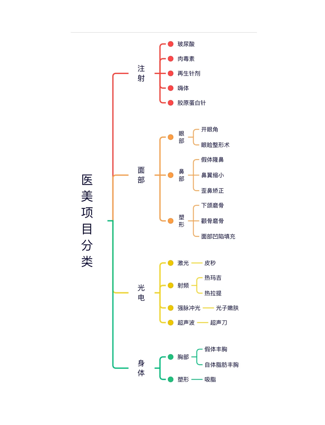 医美行业深度研究,指引增长新方向(上)