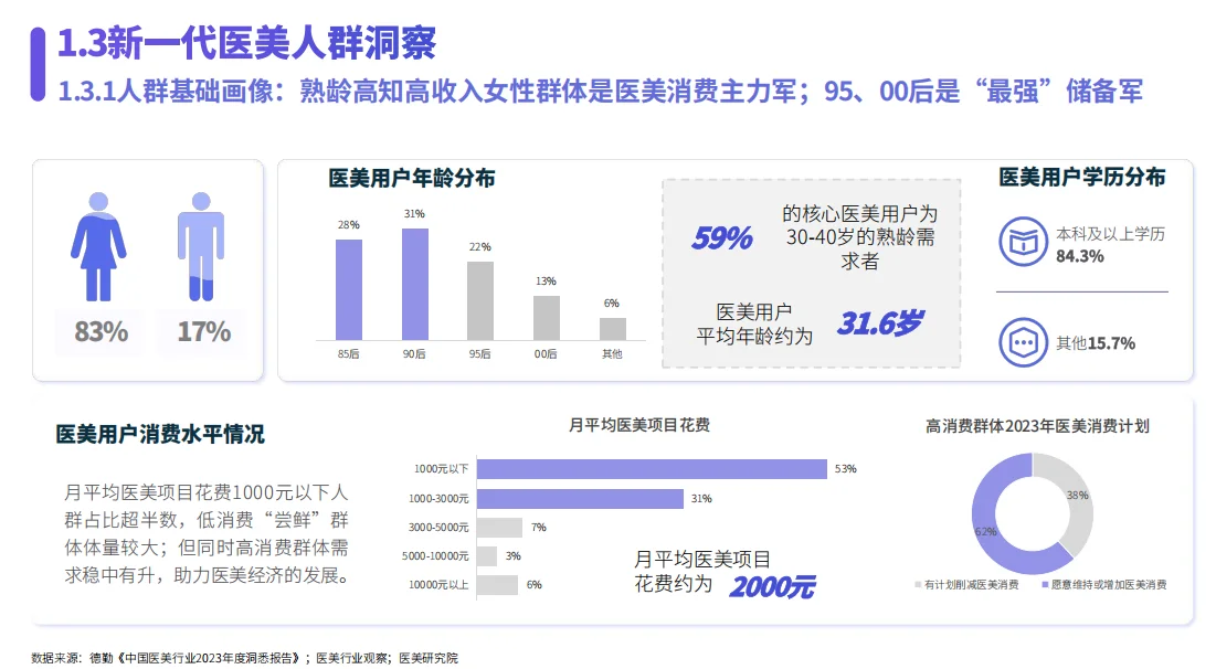 ?医美行业报告?