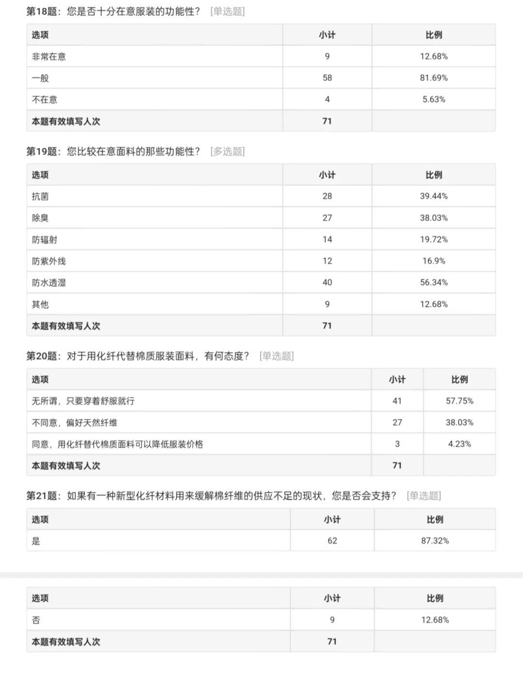 服装消费喜好，较关注方向调研