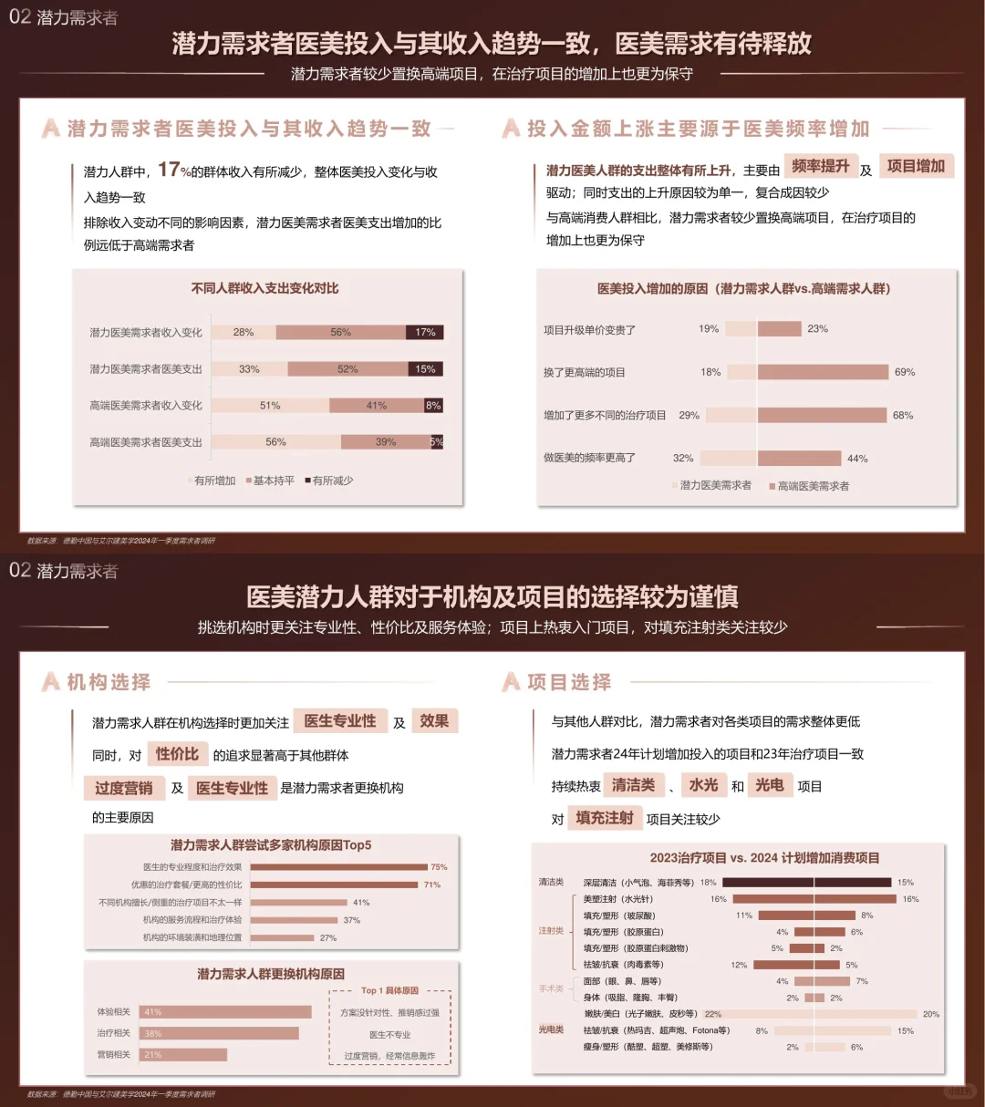 一文Get 2024大医美行业:悦己需求大爆发?