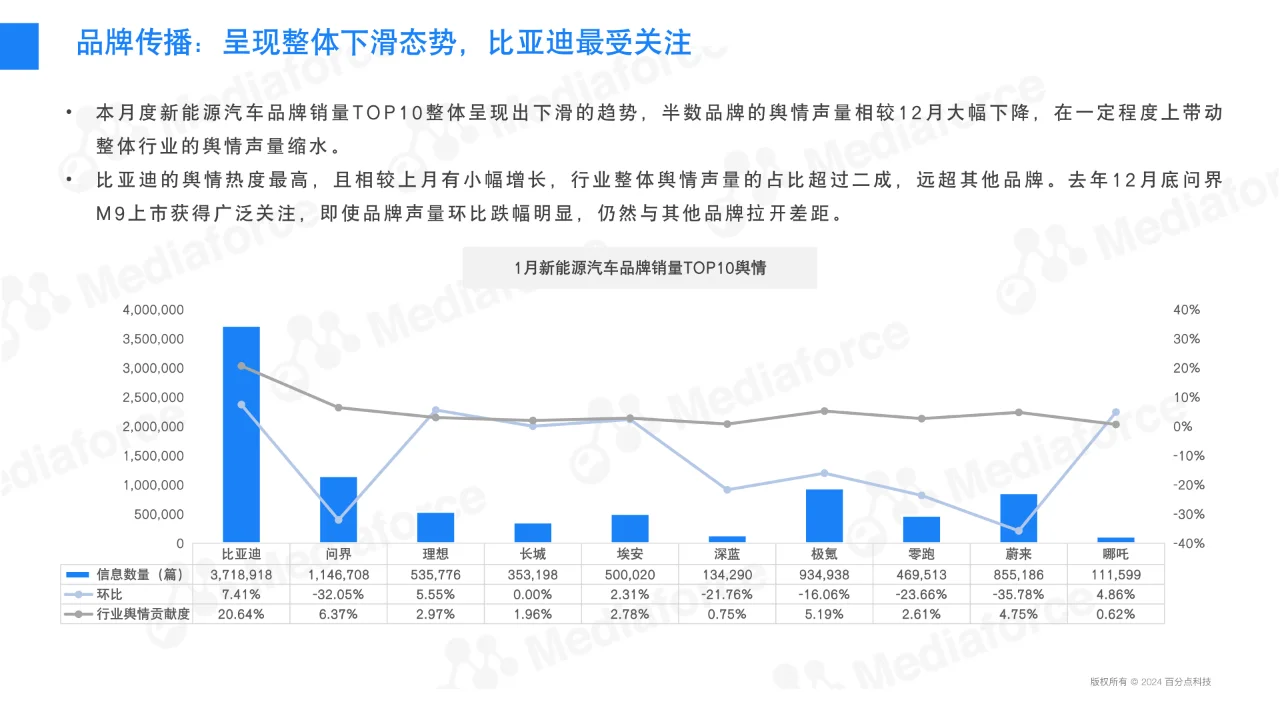 1月新能源汽车行业舆情分析报告