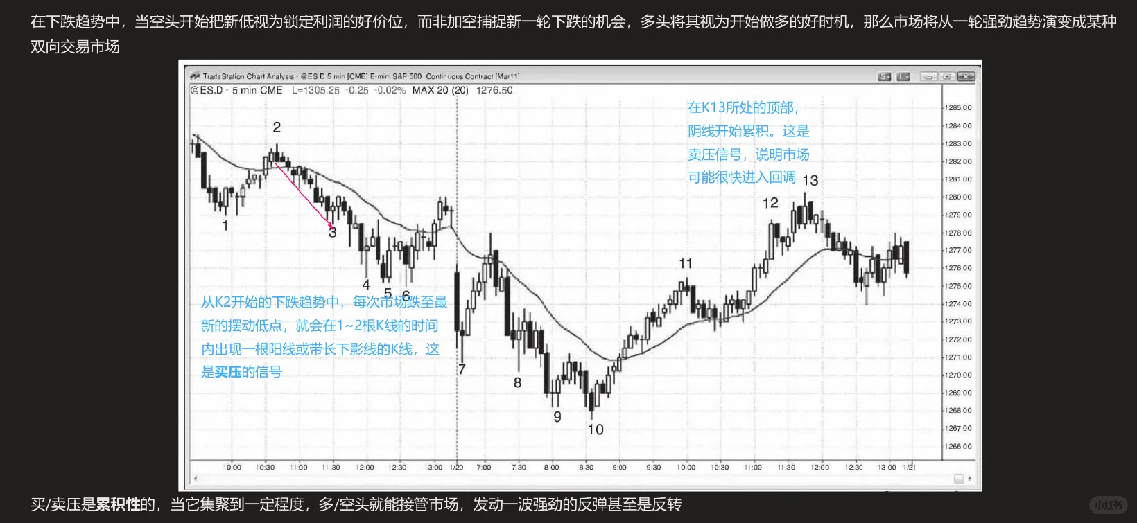 高级趋势技术分析01：第一章&第二章