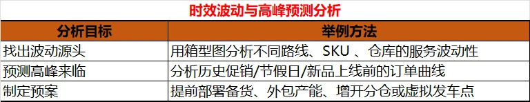 物流分析怎么做?