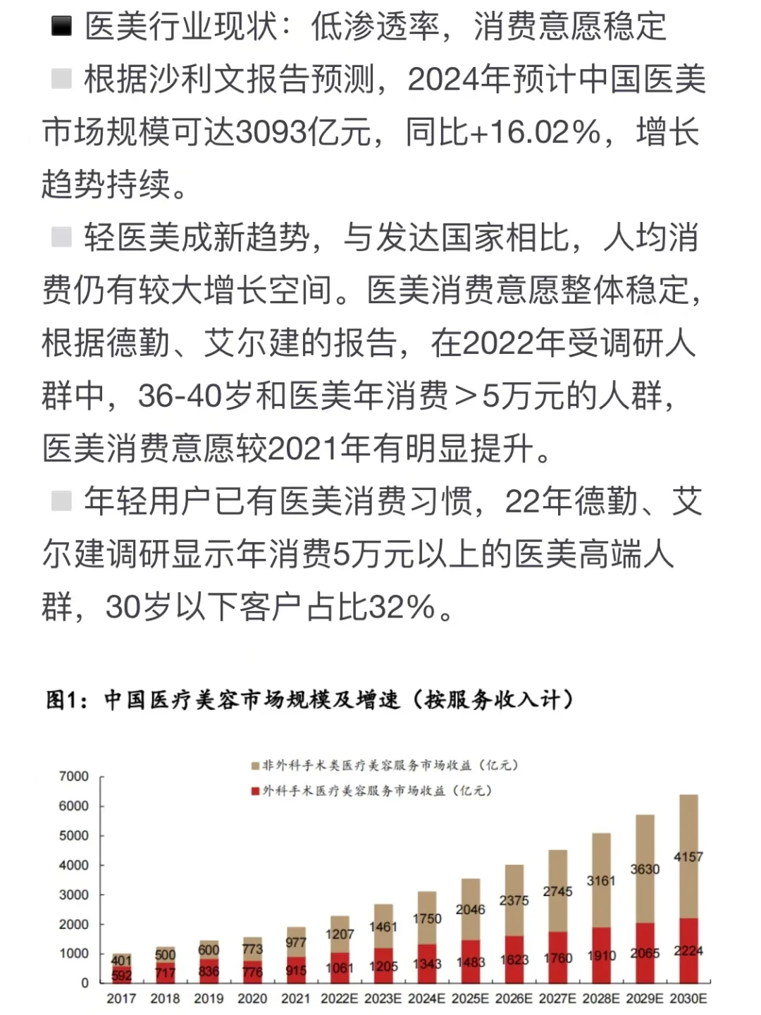 2024年消费复苏在即，医美行业成资本新宠