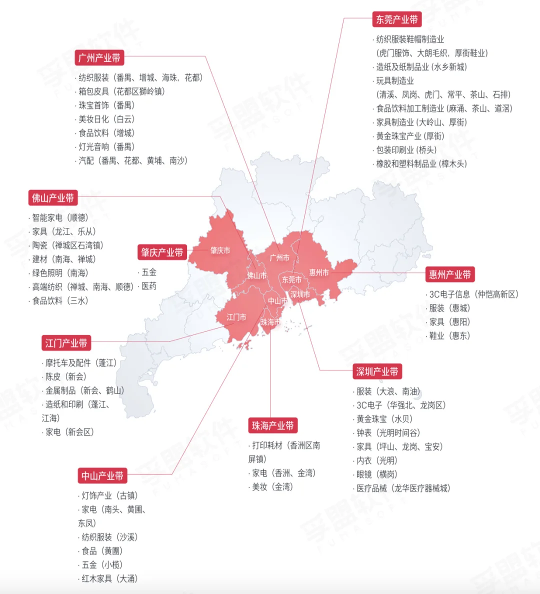 中国市场四大产业带分布情况
