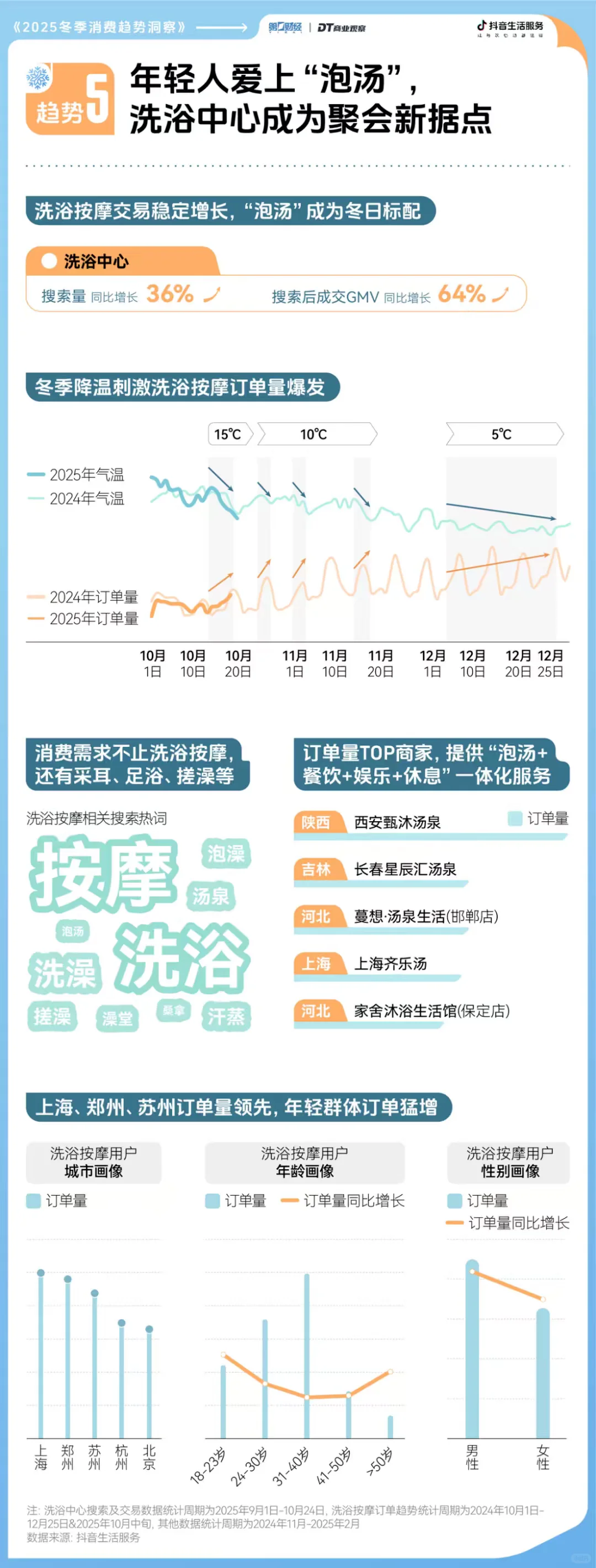 重磅 | 2025冬日消费前瞻,这里有7个机会点